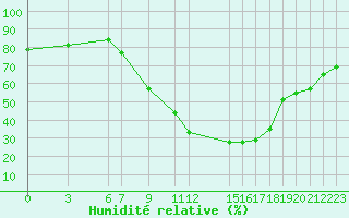 Courbe de l'humidit relative pour El Golea