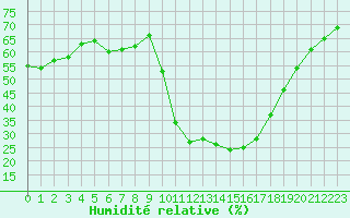 Courbe de l'humidit relative pour La Javie (04)