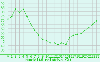 Courbe de l'humidit relative pour Balikesir