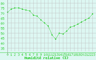 Courbe de l'humidit relative pour Dividalen II