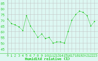 Courbe de l'humidit relative pour Bad Ragaz