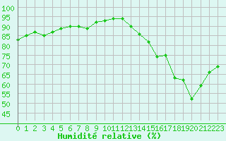 Courbe de l'humidit relative pour Le Bourget (93)