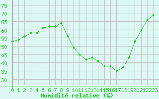 Courbe de l'humidit relative pour Aubenas - Lanas (07)