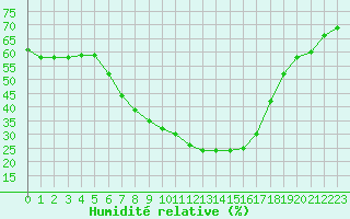 Courbe de l'humidit relative pour Boertnan