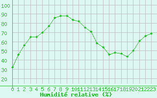 Courbe de l'humidit relative pour Clermont-Ferrand (63)