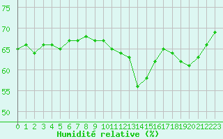 Courbe de l'humidit relative pour Alistro (2B)
