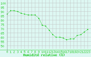 Courbe de l'humidit relative pour Cap Ferret (33)