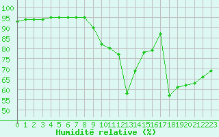 Courbe de l'humidit relative pour Leucate (11)