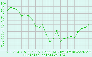 Courbe de l'humidit relative pour Vannes-Sn (56)