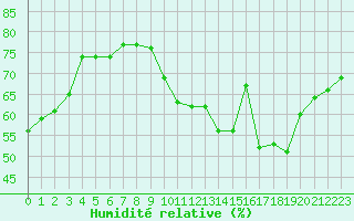 Courbe de l'humidit relative pour Aouste sur Sye (26)