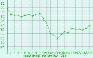 Courbe de l'humidit relative pour Mende - Chabrits (48)