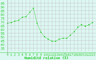 Courbe de l'humidit relative pour Nmes - Courbessac (30)