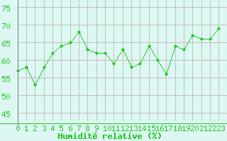 Courbe de l'humidit relative pour Cap Bar (66)