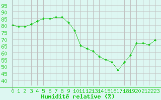 Courbe de l'humidit relative pour Sallles d'Aude (11)