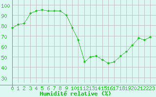 Courbe de l'humidit relative pour Brianon (05)