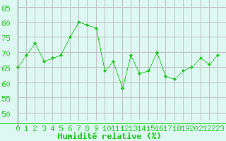 Courbe de l'humidit relative pour Clermont-Ferrand (63)