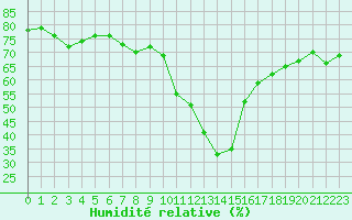 Courbe de l'humidit relative pour Bourg-Saint-Maurice (73)