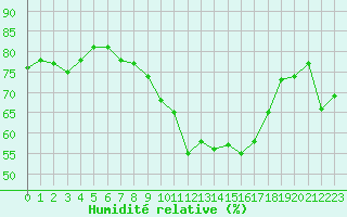 Courbe de l'humidit relative pour Cannes (06)