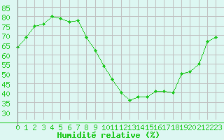 Courbe de l'humidit relative pour Orange (84)