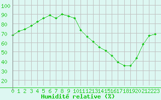 Courbe de l'humidit relative pour Lagarrigue (81)