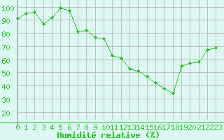 Courbe de l'humidit relative pour Annecy (74)