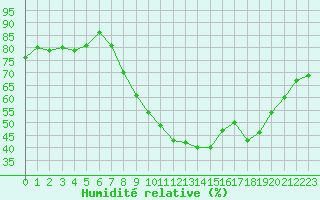 Courbe de l'humidit relative pour Douzy (08)