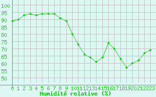 Courbe de l'humidit relative pour Saint-Maximin-la-Sainte-Baume (83)