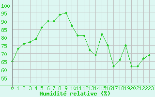 Courbe de l'humidit relative pour Ernage (Be)