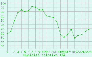 Courbe de l'humidit relative pour Gelbelsee