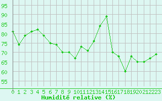 Courbe de l'humidit relative pour Boulogne (62)