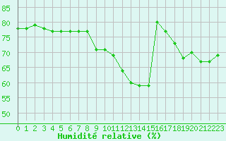 Courbe de l'humidit relative pour Aranda de Duero