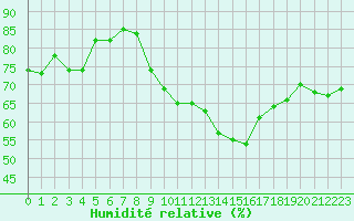 Courbe de l'humidit relative pour Engins (38)