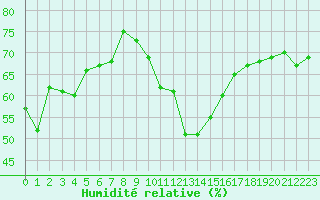 Courbe de l'humidit relative pour Leucate (11)