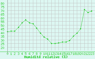 Courbe de l'humidit relative pour Gelbelsee