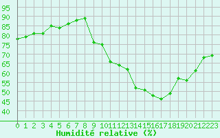 Courbe de l'humidit relative pour Villarzel (Sw)