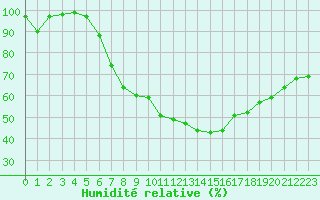 Courbe de l'humidit relative pour Valbella