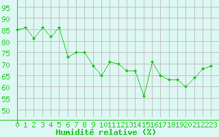 Courbe de l'humidit relative pour Colmar (68)