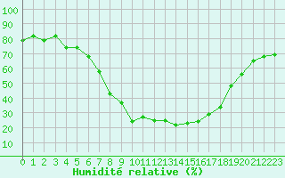 Courbe de l'humidit relative pour Waidhofen an der Ybbs