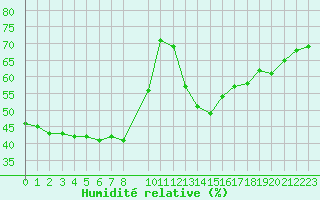 Courbe de l'humidit relative pour Mouilleron-le-Captif (85)