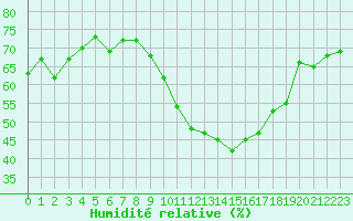 Courbe de l'humidit relative pour Les Pennes-Mirabeau (13)