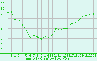 Courbe de l'humidit relative pour Mont-Aigoual (30)