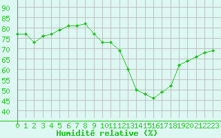 Courbe de l'humidit relative pour Lignerolles (03)
