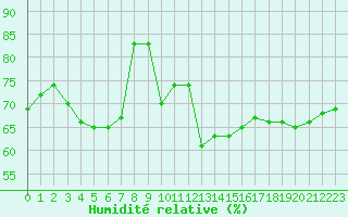 Courbe de l'humidit relative pour Hurbanovo