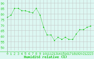 Courbe de l'humidit relative pour Dijon / Longvic (21)
