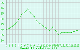 Courbe de l'humidit relative pour Diepenbeek (Be)