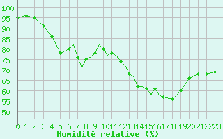 Courbe de l'humidit relative pour Scilly - Saint Mary's (UK)