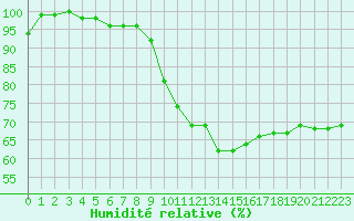 Courbe de l'humidit relative pour Fribourg (All)