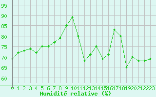 Courbe de l'humidit relative pour Cap Ferret (33)