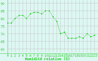 Courbe de l'humidit relative pour Quimper (29)