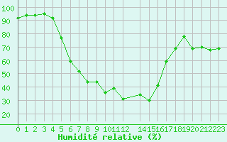 Courbe de l'humidit relative pour Szczecinek